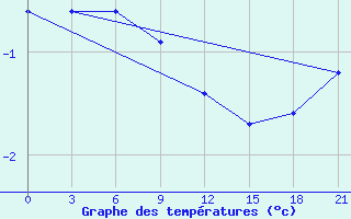 Courbe de tempratures pour Njandoma