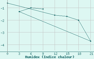 Courbe de l'humidex pour Svitlovods'K