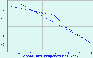 Courbe de tempratures pour Ohony