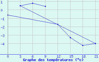 Courbe de tempratures pour Vel