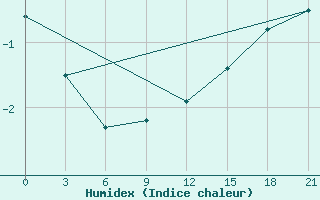 Courbe de l'humidex pour Riga