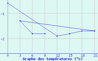 Courbe de tempratures pour Dno