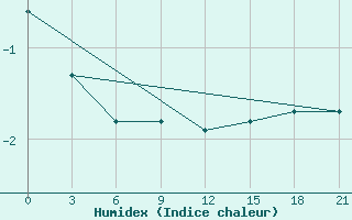 Courbe de l'humidex pour Dno