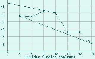 Courbe de l'humidex pour Pavlovskij Posad