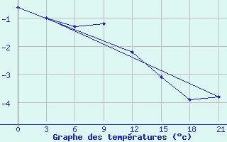 Courbe de tempratures pour Arzamas