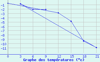 Courbe de tempratures pour Medvezegorsk