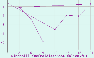 Courbe du refroidissement olien pour Cape Terpenija