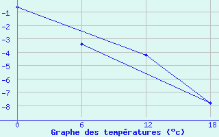 Courbe de tempratures pour Kolezma