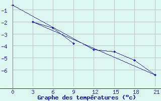 Courbe de tempratures pour Temnikov