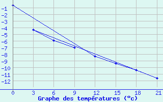 Courbe de tempratures pour Abramovskij Majak