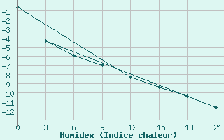 Courbe de l'humidex pour Abramovskij Majak