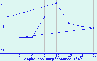 Courbe de tempratures pour Lovozero