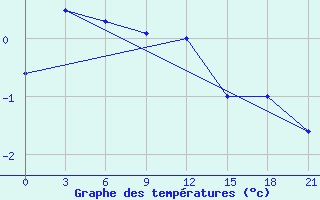 Courbe de tempratures pour Izium