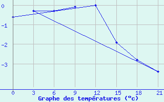 Courbe de tempratures pour Krestcy