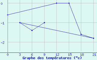 Courbe de tempratures pour Campobasso