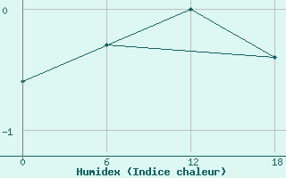 Courbe de l'humidex pour Kondopoga