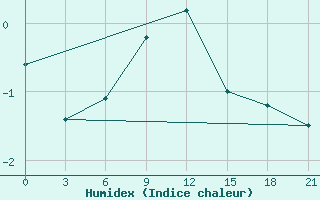 Courbe de l'humidex pour Zerdevka