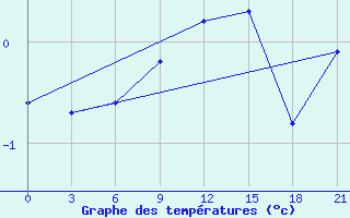 Courbe de tempratures pour Izium