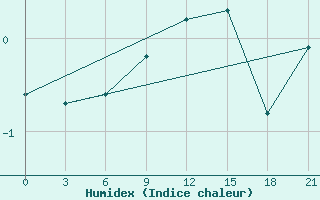 Courbe de l'humidex pour Izium