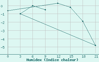 Courbe de l'humidex pour Ivano-Frankivs'K