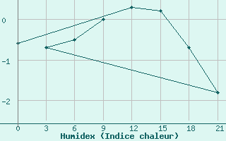 Courbe de l'humidex pour Kostroma