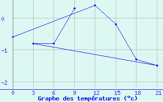 Courbe de tempratures pour Gudermes