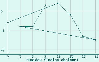 Courbe de l'humidex pour Gudermes