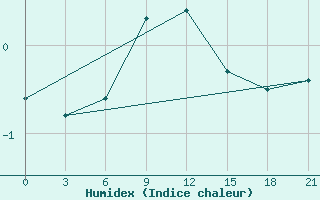 Courbe de l'humidex pour Polock