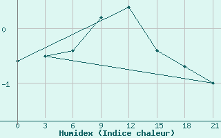 Courbe de l'humidex pour Pavlovskij Posad