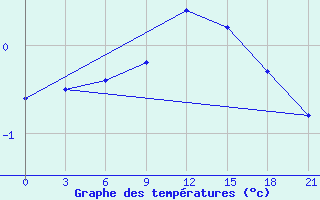 Courbe de tempratures pour Teriberka