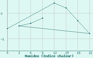 Courbe de l'humidex pour Teriberka