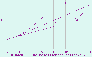 Courbe du refroidissement olien pour Krasnyy Kholm