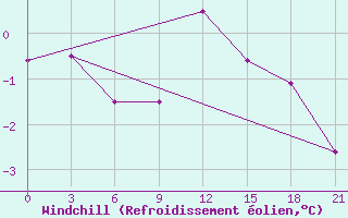 Courbe du refroidissement olien pour Mozyr