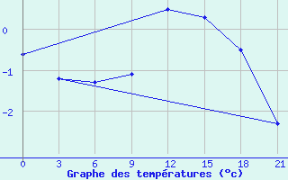 Courbe de tempratures pour Twenthe (PB)