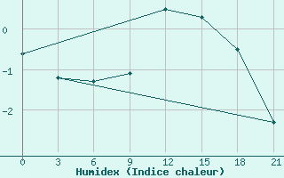 Courbe de l'humidex pour Twenthe (PB)