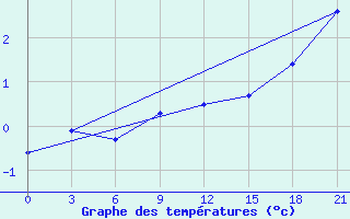 Courbe de tempratures pour Malojaroslavec