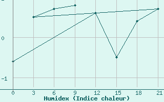 Courbe de l'humidex pour Padany