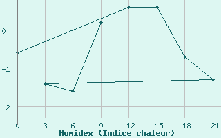 Courbe de l'humidex pour Ternopil