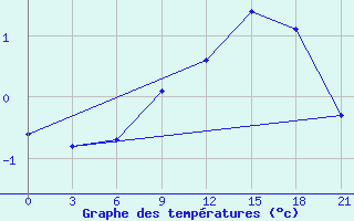 Courbe de tempratures pour Lepel