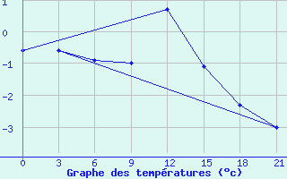 Courbe de tempratures pour Holm