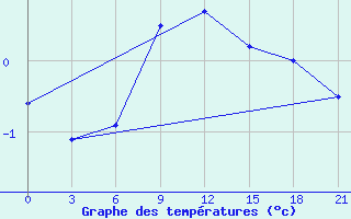 Courbe de tempratures pour Karpogory