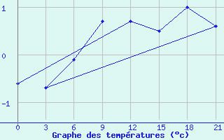 Courbe de tempratures pour Pinsk