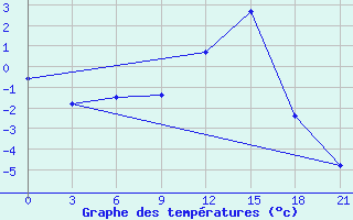 Courbe de tempratures pour Vjaz