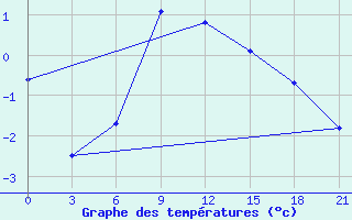 Courbe de tempratures pour Kursk