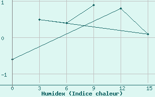 Courbe de l'humidex pour Krasno-Borsk