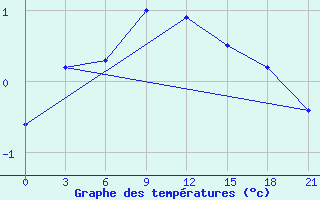 Courbe de tempratures pour Radishchevo