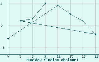 Courbe de l'humidex pour Radishchevo