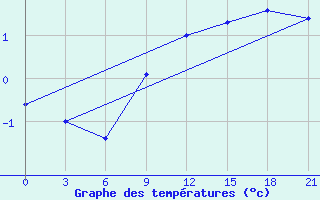 Courbe de tempratures pour Gotnja