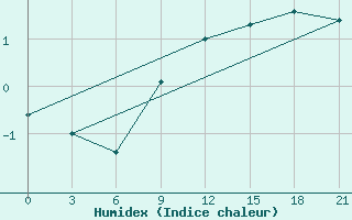 Courbe de l'humidex pour Gotnja