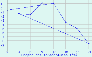 Courbe de tempratures pour Bel